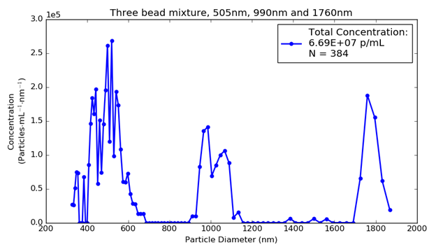 four component mixture